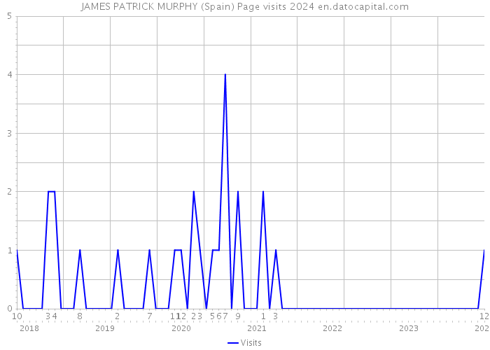 JAMES PATRICK MURPHY (Spain) Page visits 2024 