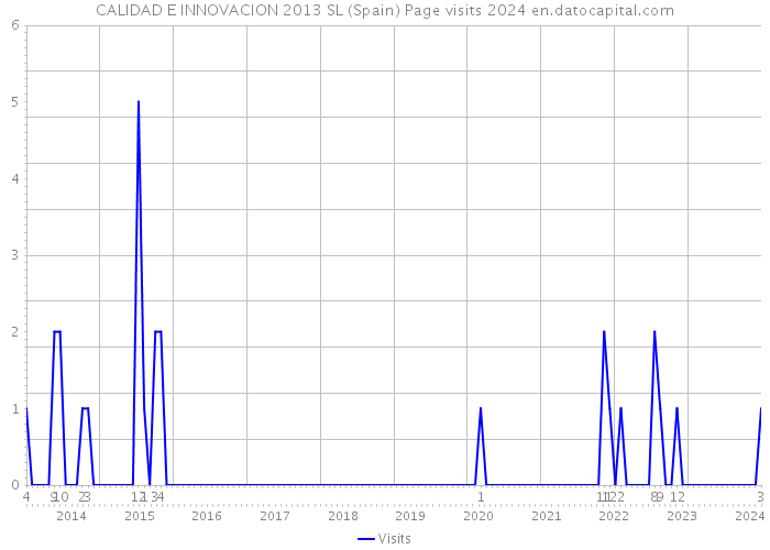 CALIDAD E INNOVACION 2013 SL (Spain) Page visits 2024 