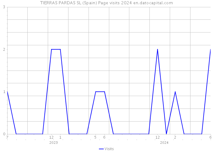 TIERRAS PARDAS SL (Spain) Page visits 2024 