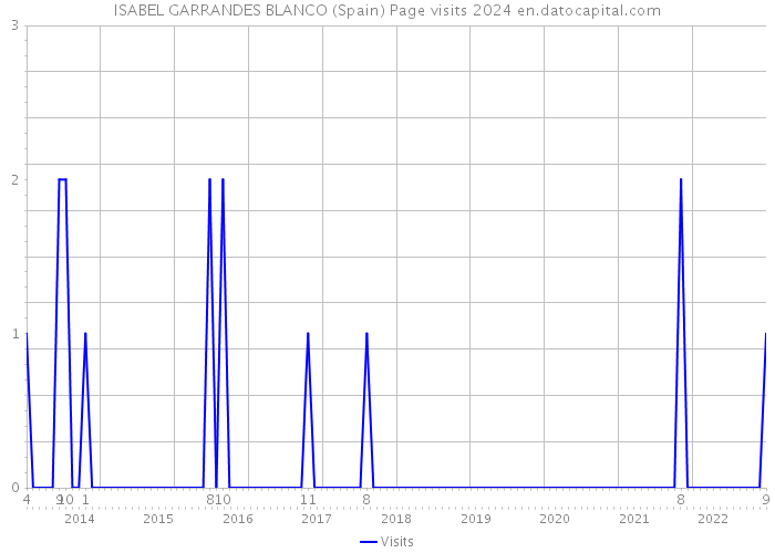 ISABEL GARRANDES BLANCO (Spain) Page visits 2024 