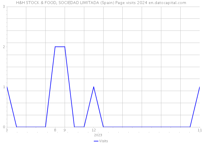 H&H STOCK & FOOD, SOCIEDAD LIMITADA (Spain) Page visits 2024 