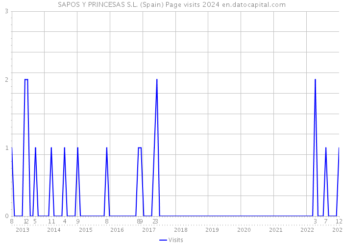 SAPOS Y PRINCESAS S.L. (Spain) Page visits 2024 