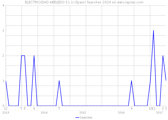 ELECTRICIDAD ABELEDO S L U (Spain) Searches 2024 