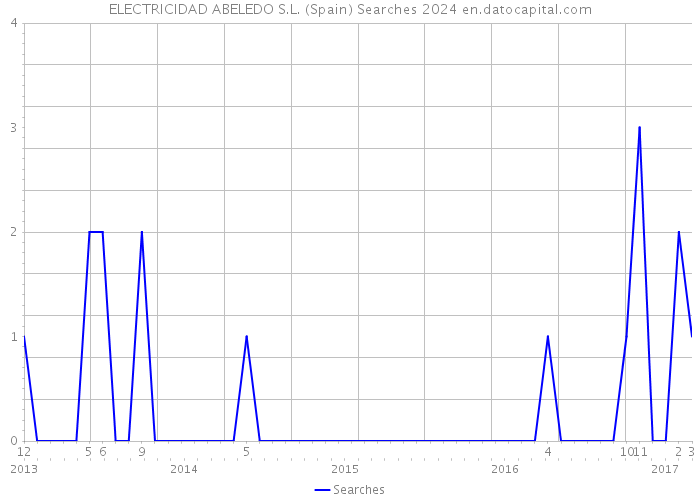 ELECTRICIDAD ABELEDO S.L. (Spain) Searches 2024 