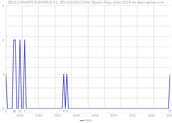 EDULCORANTS EUROPEUS S.L. (EN LIQUIDACION) (Spain) Page visits 2024 