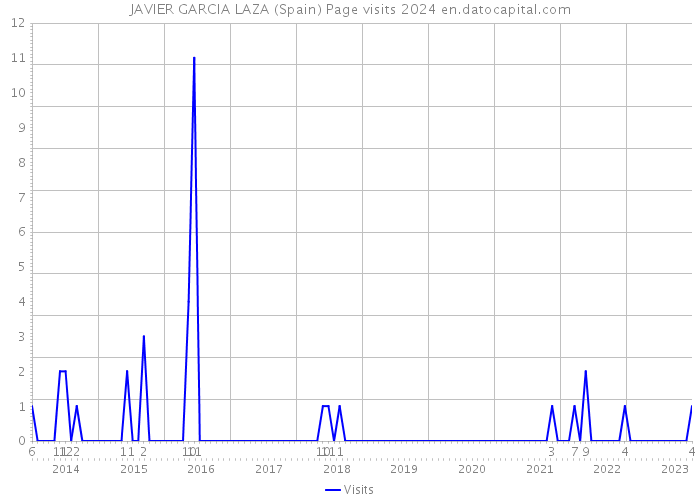 JAVIER GARCIA LAZA (Spain) Page visits 2024 