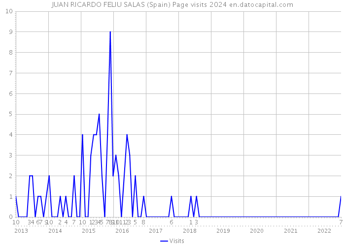 JUAN RICARDO FELIU SALAS (Spain) Page visits 2024 