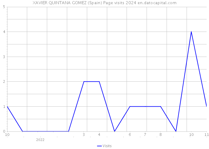 XAVIER QUINTANA GOMEZ (Spain) Page visits 2024 
