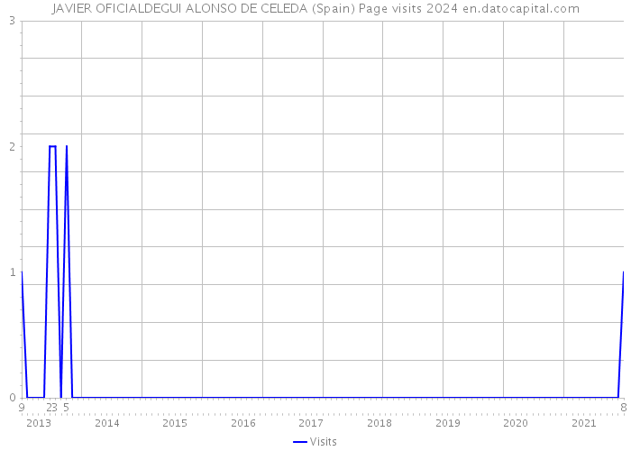 JAVIER OFICIALDEGUI ALONSO DE CELEDA (Spain) Page visits 2024 