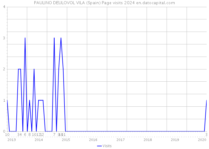 PAULINO DEULOVOL VILA (Spain) Page visits 2024 