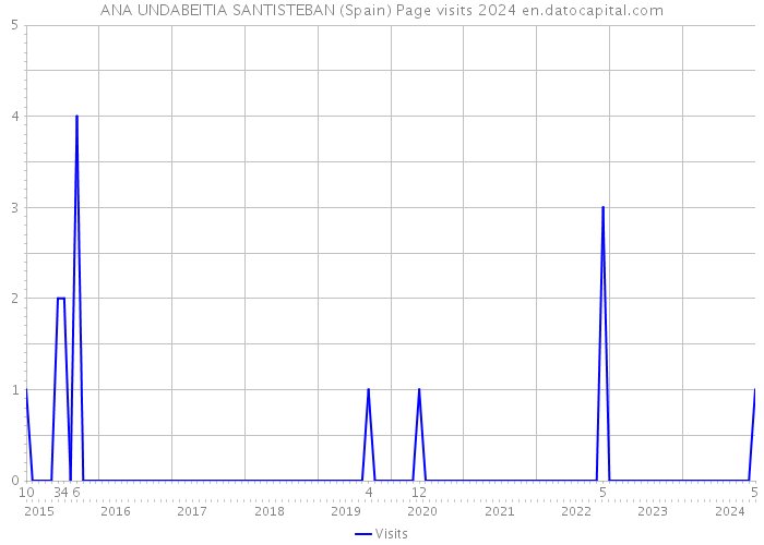 ANA UNDABEITIA SANTISTEBAN (Spain) Page visits 2024 