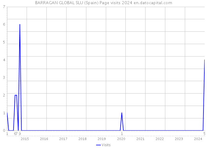 BARRAGAN GLOBAL SLU (Spain) Page visits 2024 
