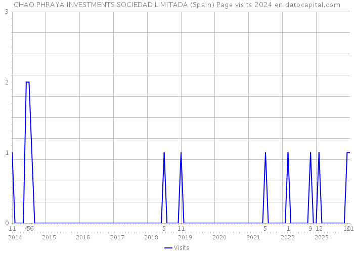 CHAO PHRAYA INVESTMENTS SOCIEDAD LIMITADA (Spain) Page visits 2024 