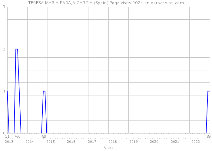 TERESA MARIA PARAJA GARCIA (Spain) Page visits 2024 