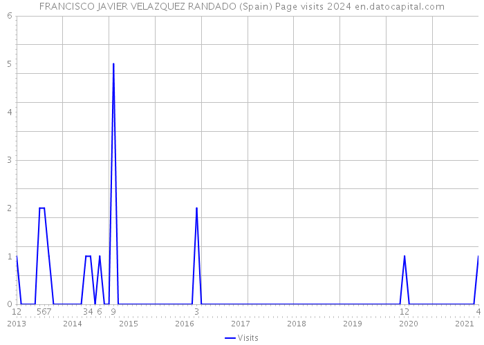 FRANCISCO JAVIER VELAZQUEZ RANDADO (Spain) Page visits 2024 