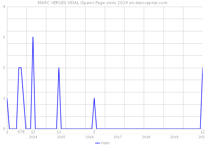 MARC VERGES VIDAL (Spain) Page visits 2024 