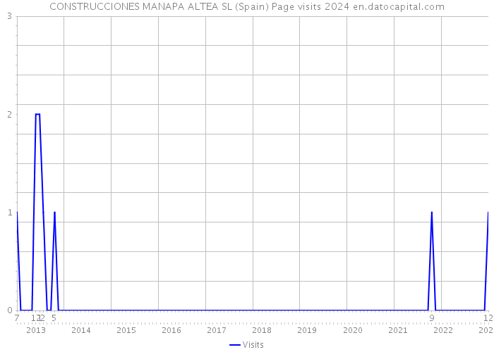 CONSTRUCCIONES MANAPA ALTEA SL (Spain) Page visits 2024 