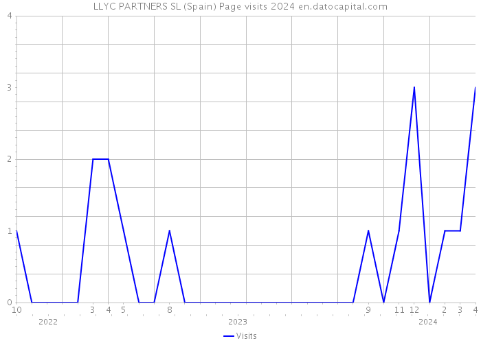 LLYC PARTNERS SL (Spain) Page visits 2024 