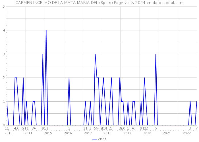 CARMEN INGELMO DE LA MATA MARIA DEL (Spain) Page visits 2024 