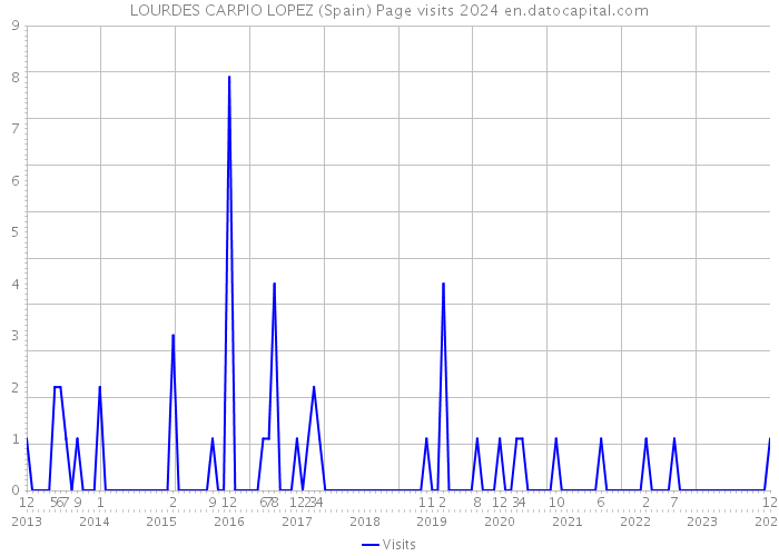 LOURDES CARPIO LOPEZ (Spain) Page visits 2024 