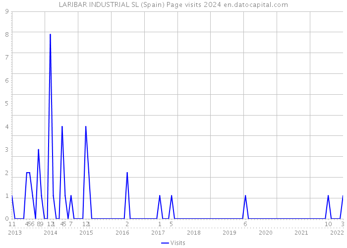 LARIBAR INDUSTRIAL SL (Spain) Page visits 2024 