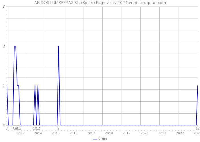 ARIDOS LUMBRERAS SL. (Spain) Page visits 2024 