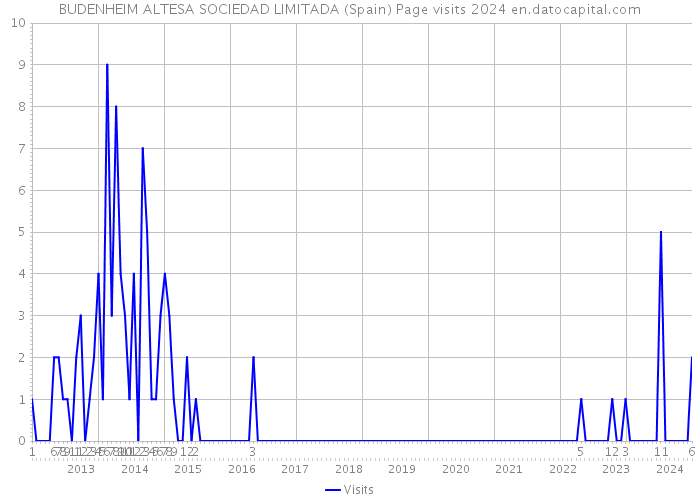 BUDENHEIM ALTESA SOCIEDAD LIMITADA (Spain) Page visits 2024 