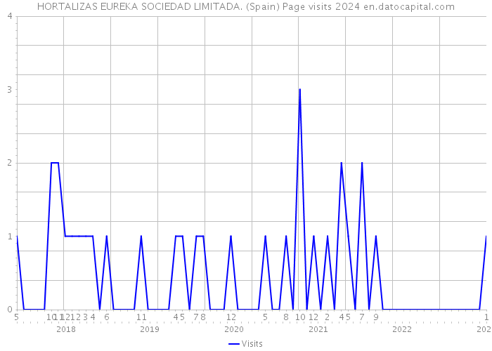 HORTALIZAS EUREKA SOCIEDAD LIMITADA. (Spain) Page visits 2024 