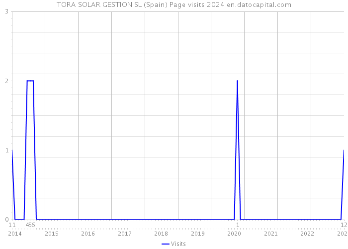 TORA SOLAR GESTION SL (Spain) Page visits 2024 