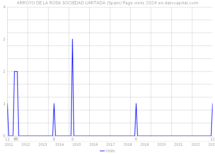 ARROYO DE LA ROSA SOCIEDAD LIMITADA (Spain) Page visits 2024 