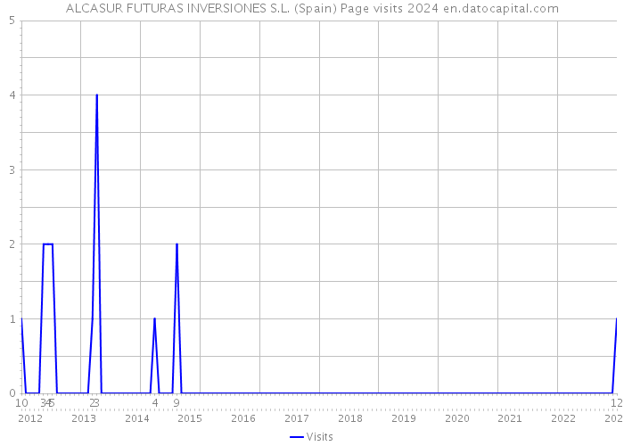 ALCASUR FUTURAS INVERSIONES S.L. (Spain) Page visits 2024 