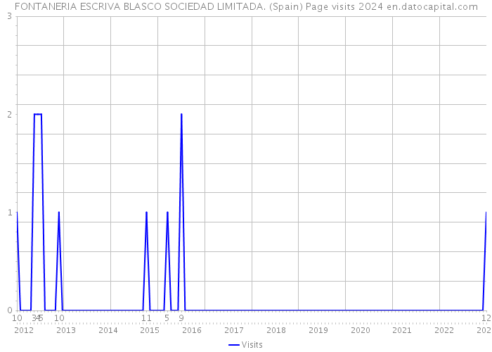 FONTANERIA ESCRIVA BLASCO SOCIEDAD LIMITADA. (Spain) Page visits 2024 