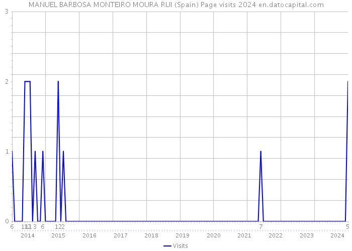 MANUEL BARBOSA MONTEIRO MOURA RUI (Spain) Page visits 2024 