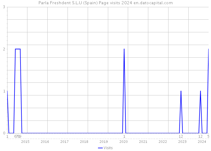 Parla Freshdent S.L.U (Spain) Page visits 2024 