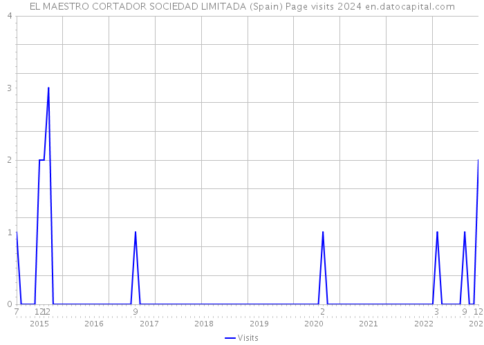 EL MAESTRO CORTADOR SOCIEDAD LIMITADA (Spain) Page visits 2024 