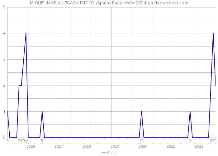 MIGUEL MARIA LEGASA IRIDOY (Spain) Page visits 2024 