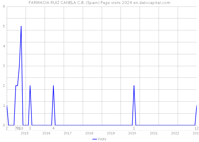 FARMACIA RUIZ CANELA C.B. (Spain) Page visits 2024 