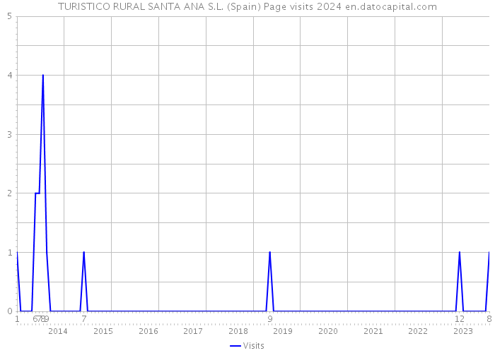 TURISTICO RURAL SANTA ANA S.L. (Spain) Page visits 2024 