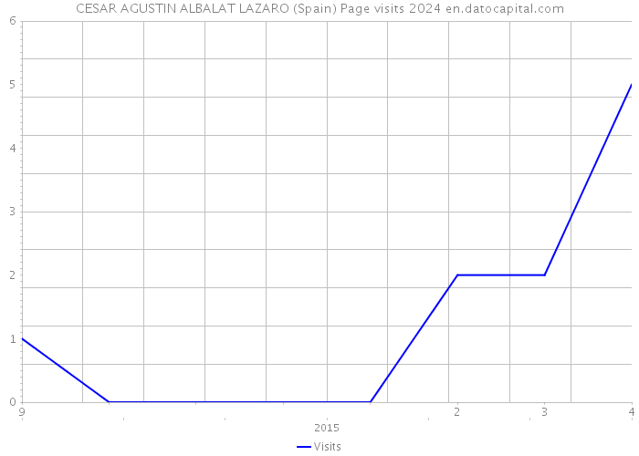 CESAR AGUSTIN ALBALAT LAZARO (Spain) Page visits 2024 