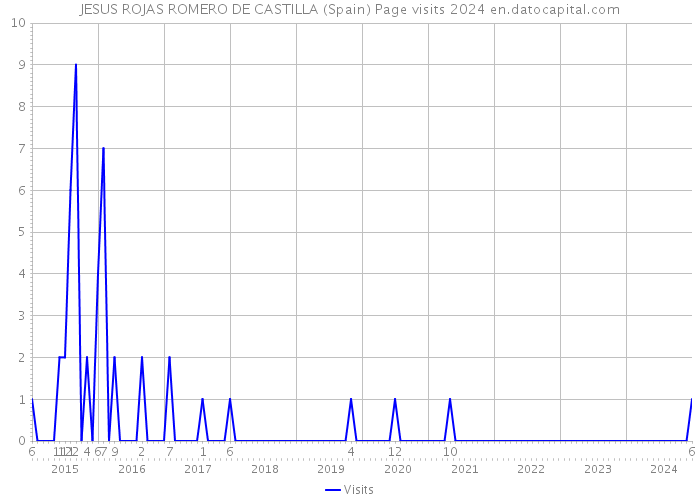 JESUS ROJAS ROMERO DE CASTILLA (Spain) Page visits 2024 