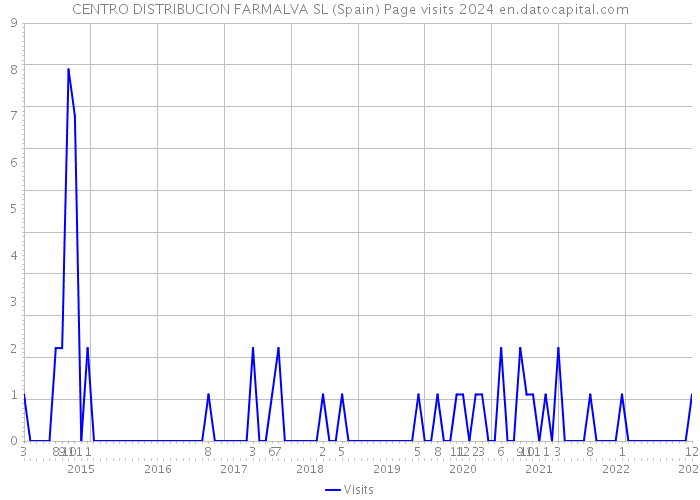 CENTRO DISTRIBUCION FARMALVA SL (Spain) Page visits 2024 