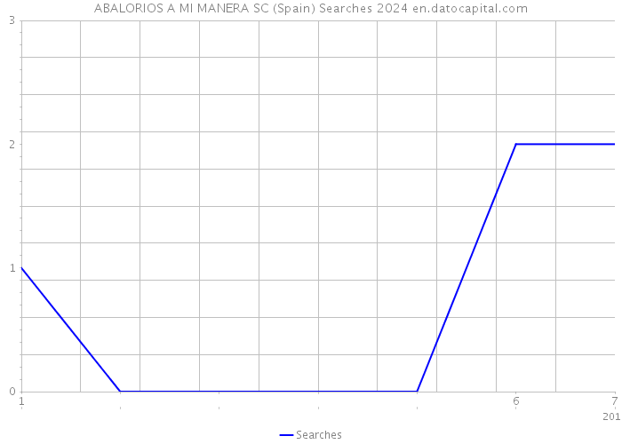ABALORIOS A MI MANERA SC (Spain) Searches 2024 