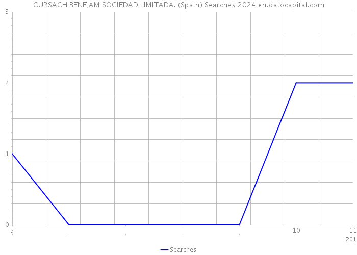 CURSACH BENEJAM SOCIEDAD LIMITADA. (Spain) Searches 2024 