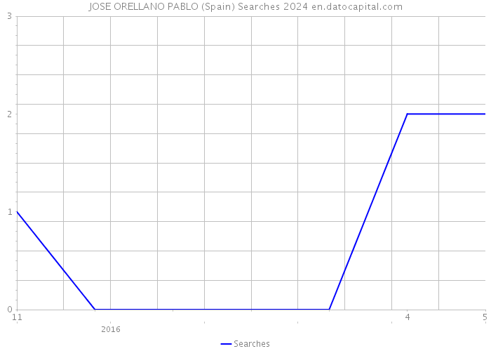 JOSE ORELLANO PABLO (Spain) Searches 2024 