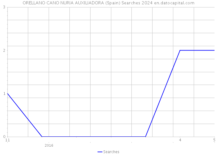 ORELLANO CANO NURIA AUXILIADORA (Spain) Searches 2024 