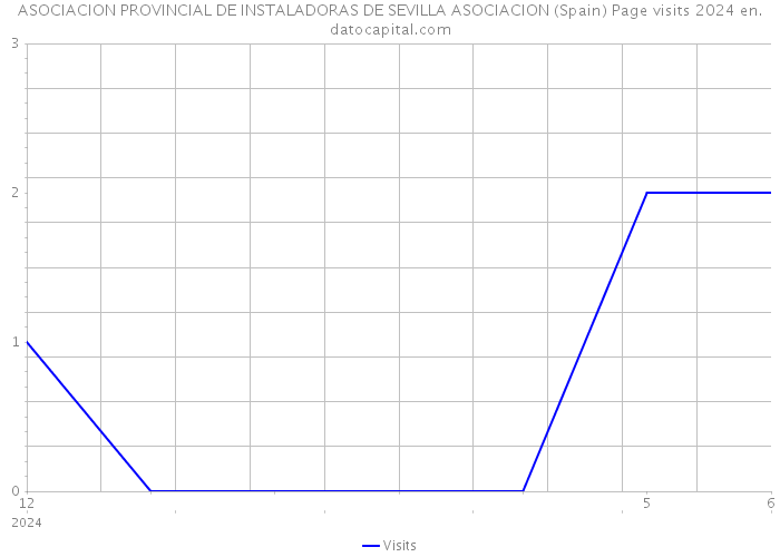ASOCIACION PROVINCIAL DE INSTALADORAS DE SEVILLA ASOCIACION (Spain) Page visits 2024 