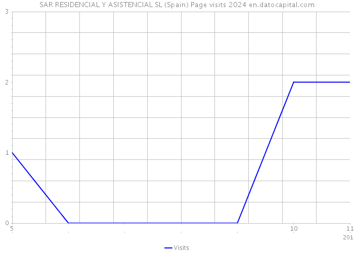 SAR RESIDENCIAL Y ASISTENCIAL SL (Spain) Page visits 2024 