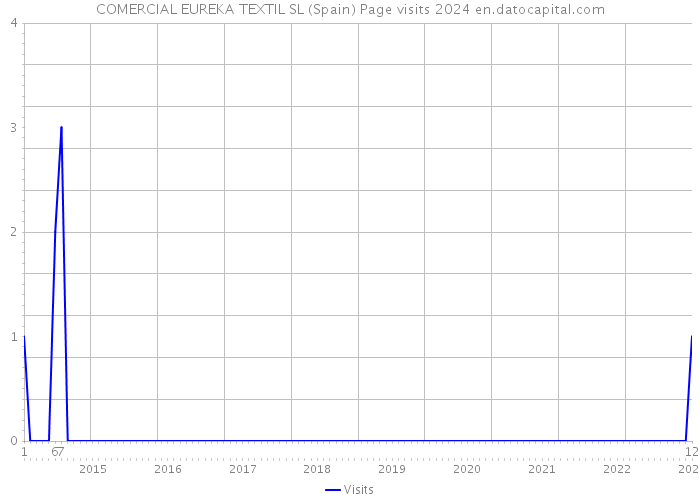 COMERCIAL EUREKA TEXTIL SL (Spain) Page visits 2024 