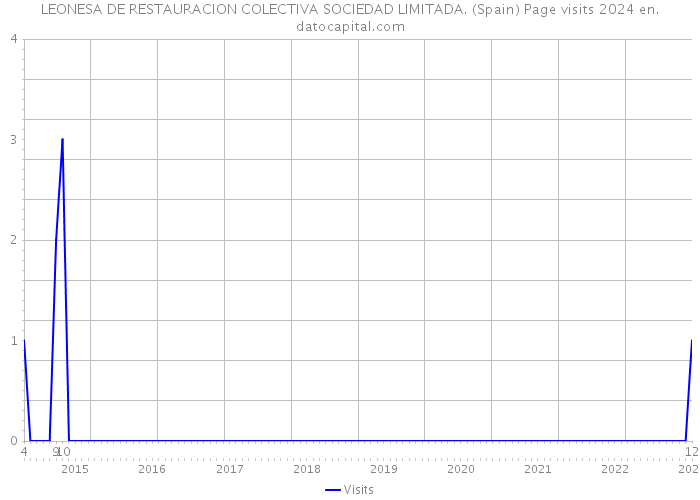 LEONESA DE RESTAURACION COLECTIVA SOCIEDAD LIMITADA. (Spain) Page visits 2024 