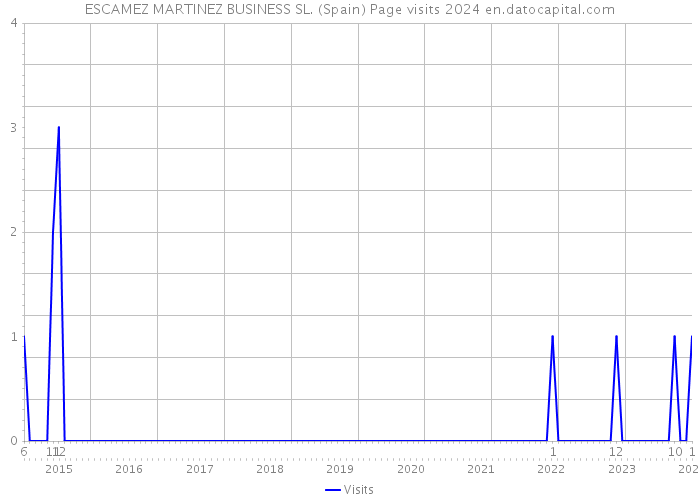 ESCAMEZ MARTINEZ BUSINESS SL. (Spain) Page visits 2024 